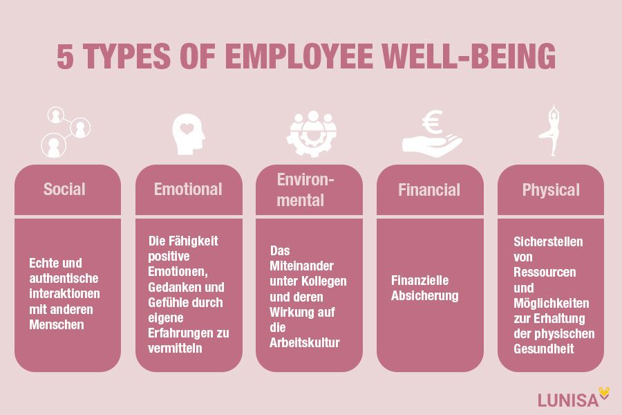 Five types of employee wellbeeing